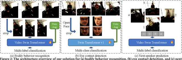 Figure 3 for Data Augmentation for Human Behavior Analysis in Multi-Person Conversations