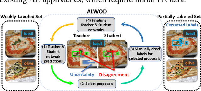 Figure 1 for ALWOD: Active Learning for Weakly-Supervised Object Detection