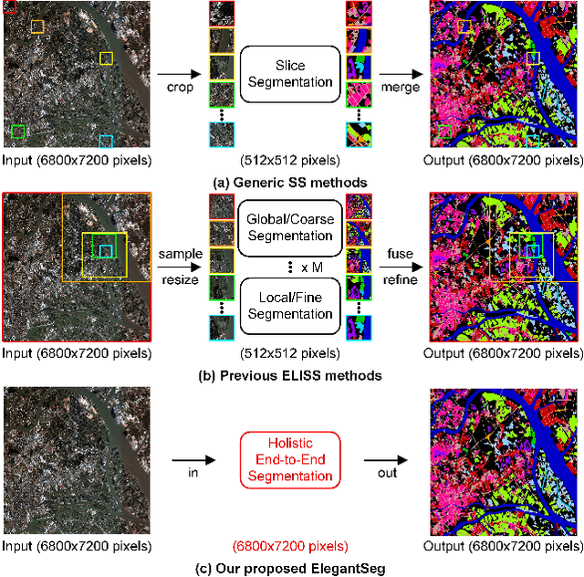 Figure 1 for ElegantSeg: End-to-End Holistic Learning for Extra-Large Image Semantic Segmentation