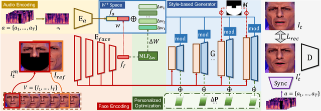 Figure 2 for StyleSync: High-Fidelity Generalized and Personalized Lip Sync in Style-based Generator