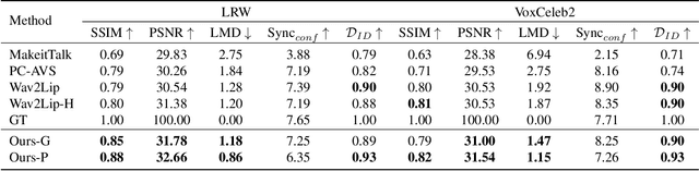 Figure 1 for StyleSync: High-Fidelity Generalized and Personalized Lip Sync in Style-based Generator