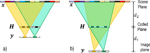 Figure 1 for Human-Imperceptible Identification with Learnable Lensless Imaging