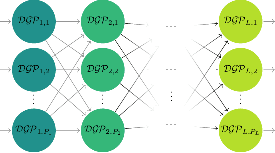 Figure 2 for Linked Deep Gaussian Process Emulation for Model Networks
