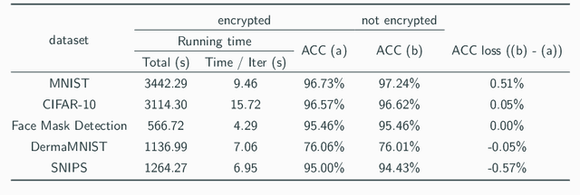 Figure 4 for HETAL: Efficient Privacy-preserving Transfer Learning with Homomorphic Encryption