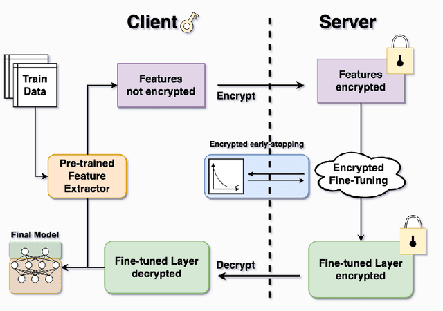 Figure 1 for HETAL: Efficient Privacy-preserving Transfer Learning with Homomorphic Encryption