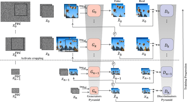 Figure 3 for BlendGAN: Learning and Blending the Internal Distributions of Single Images by Spatial Image-Identity Conditioning