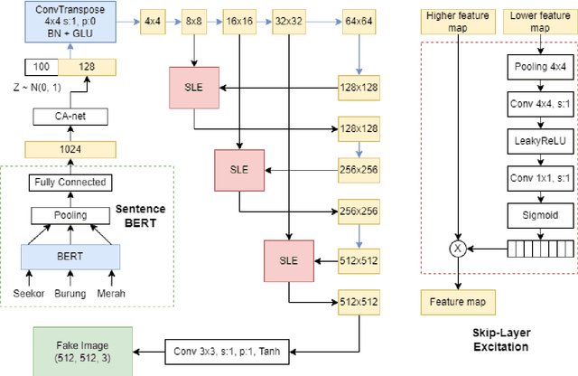 Figure 1 for Indonesian Text-to-Image Synthesis with Sentence-BERT and FastGAN