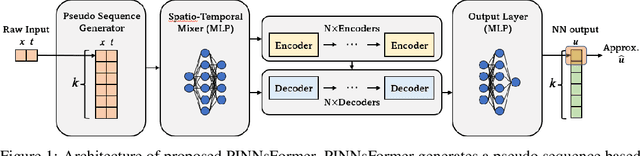 Figure 1 for PINNsFormer: A Transformer-Based Framework For Physics-Informed Neural Networks
