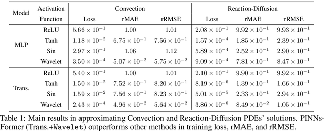 Figure 2 for PINNsFormer: A Transformer-Based Framework For Physics-Informed Neural Networks