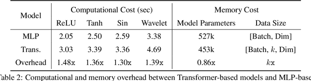 Figure 4 for PINNsFormer: A Transformer-Based Framework For Physics-Informed Neural Networks