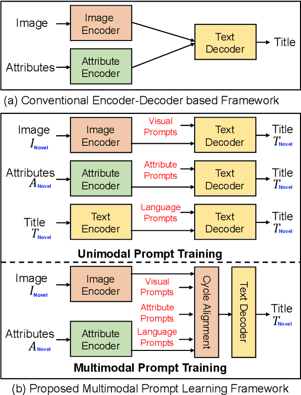 Figure 1 for Multimodal Prompt Learning for Product Title Generation with Extremely Limited Labels
