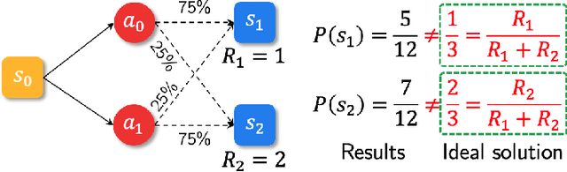Figure 1 for Stochastic Generative Flow Networks