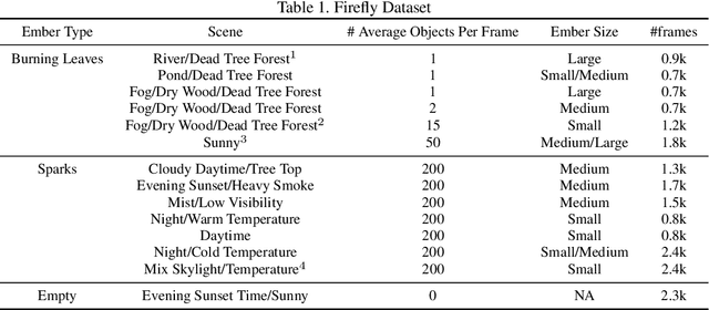 Figure 2 for FireFly A Synthetic Dataset for Ember Detection in Wildfire