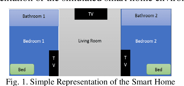Figure 1 for Smart Home Environment Modelled with a Multi-Agent System