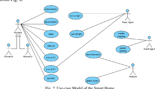 Figure 3 for Smart Home Environment Modelled with a Multi-Agent System