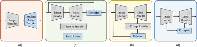 Figure 3 for RSPrompter: Learning to Prompt for Remote Sensing Instance Segmentation based on Visual Foundation Model