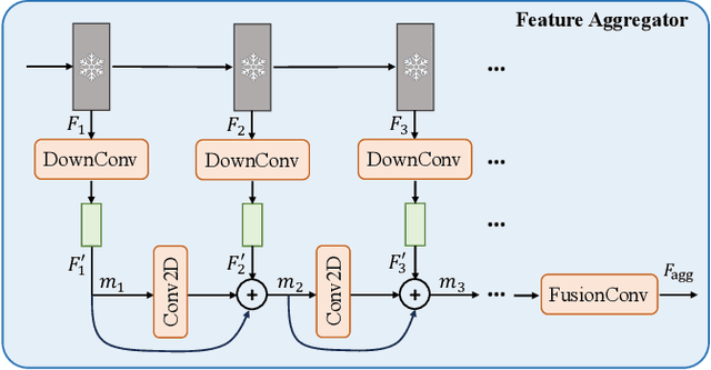 Figure 4 for RSPrompter: Learning to Prompt for Remote Sensing Instance Segmentation based on Visual Foundation Model