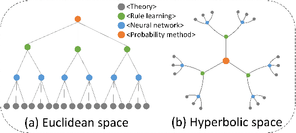 Figure 1 for L$^2$GC: Lorentzian Linear Graph Convolutional Networks For Node Classification