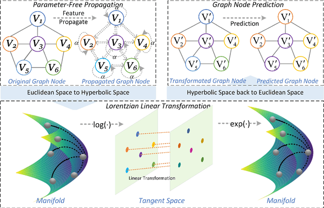 Figure 3 for L$^2$GC: Lorentzian Linear Graph Convolutional Networks For Node Classification