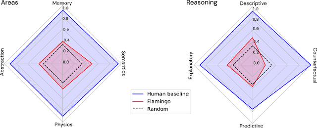 Figure 4 for Perception Test: A Diagnostic Benchmark for Multimodal Video Models