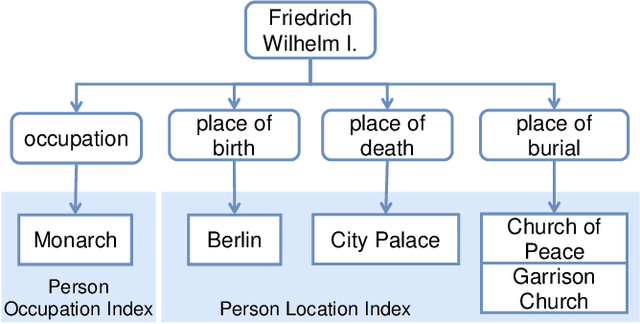 Figure 3 for Linking Streets in OpenStreetMap to Persons in Wikidata