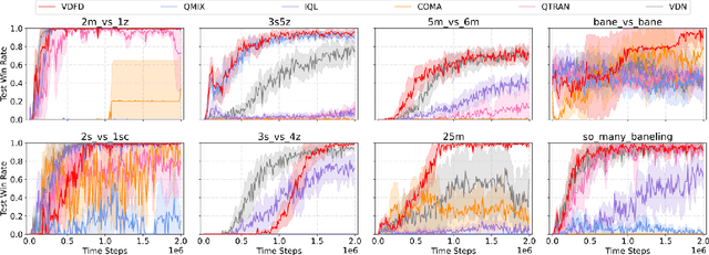 Figure 3 for Leveraging World Model Disentanglement in Value-Based Multi-Agent Reinforcement Learning