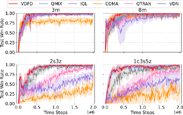 Figure 4 for Leveraging World Model Disentanglement in Value-Based Multi-Agent Reinforcement Learning