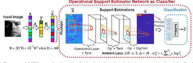 Figure 2 for Operational Support Estimator Networks