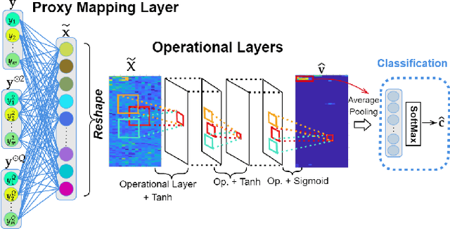 Figure 3 for Operational Support Estimator Networks