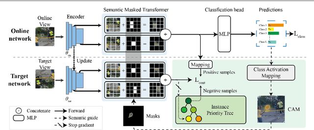 Figure 3 for Semantic Contrastive Bootstrapping for Single-positive Multi-label Recognition