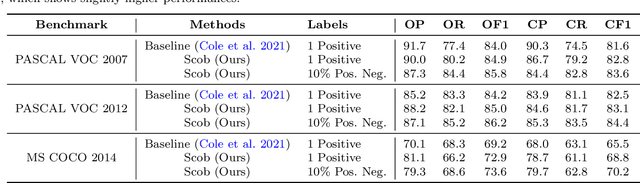 Figure 4 for Semantic Contrastive Bootstrapping for Single-positive Multi-label Recognition