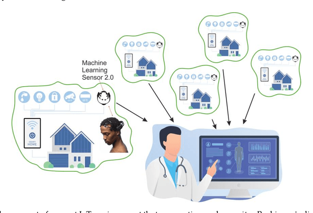 Figure 1 for Entropy-based machine learning model for diagnosis and monitoring of Parkinson's Disease in smart IoT environment