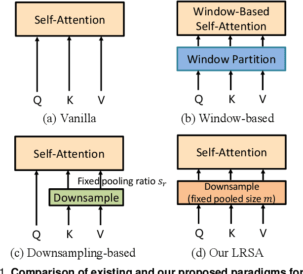 Figure 1 for Low-Resolution Self-Attention for Semantic Segmentation