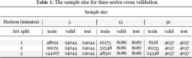 Figure 2 for Attention-LSTM for Multivariate Traffic State Prediction on Rural Roads