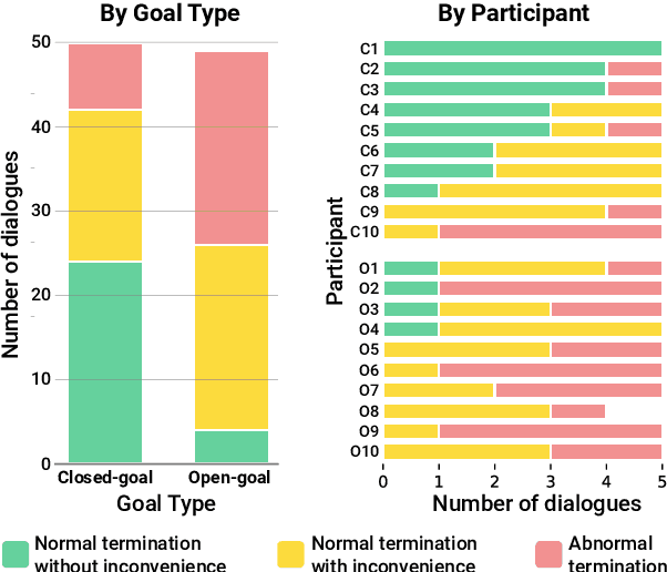 Figure 3 for Revealing User Familiarity Bias in Task-Oriented Dialogue via Interactive Evaluation