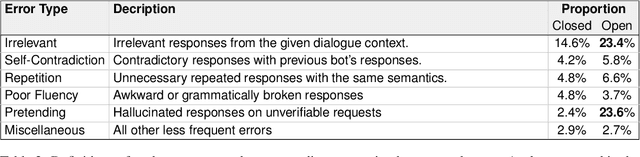 Figure 4 for Revealing User Familiarity Bias in Task-Oriented Dialogue via Interactive Evaluation