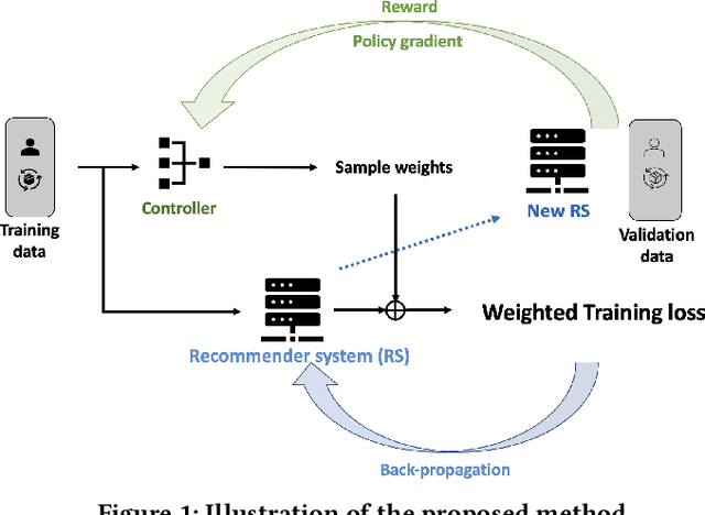 Figure 1 for Automated Data Denoising for Recommendation