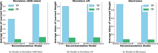 Figure 4 for Automated Data Denoising for Recommendation
