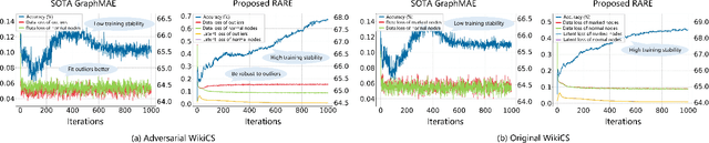 Figure 4 for RARE: Robust Masked Graph Autoencoder