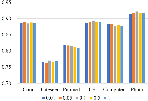 Figure 4 for AmGCL: Feature Imputation of Attribute Missing Graph via Self-supervised Contrastive Learning
