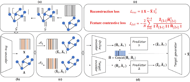 Figure 1 for AmGCL: Feature Imputation of Attribute Missing Graph via Self-supervised Contrastive Learning