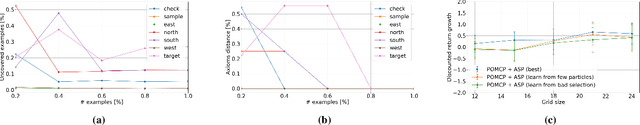 Figure 4 for Learning Logic Specifications for Soft Policy Guidance in POMCP