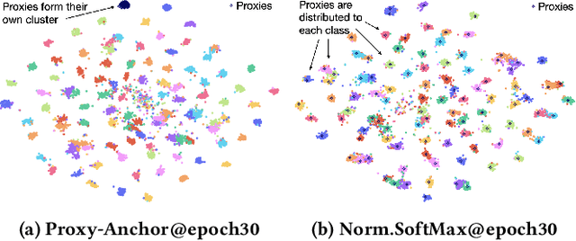 Figure 3 for Informative Sample-Aware Proxy for Deep Metric Learning