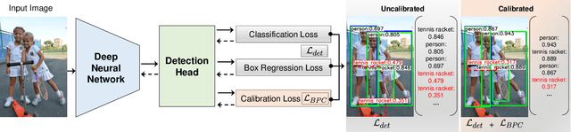 Figure 3 for Bridging Precision and Confidence: A Train-Time Loss for Calibrating Object Detection