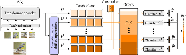 Figure 1 for Gated Class-Attention with Cascaded Feature Drift Compensation for Exemplar-free Continual Learning of Vision Transformers