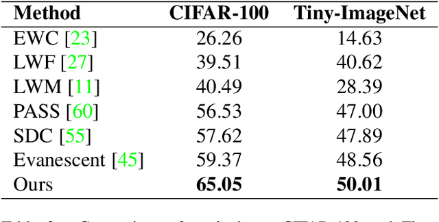 Figure 4 for Gated Class-Attention with Cascaded Feature Drift Compensation for Exemplar-free Continual Learning of Vision Transformers