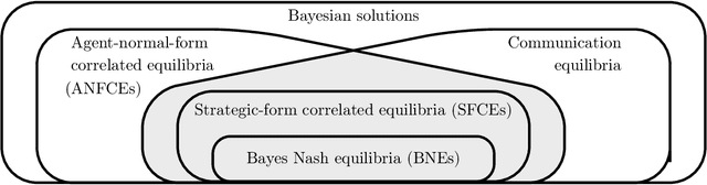 Figure 1 for Bayes correlated equilibria and no-regret dynamics