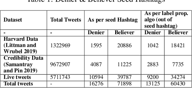 Figure 3 for A Multi-task Model for Sentiment Aided Stance Detection of Climate Change Tweets