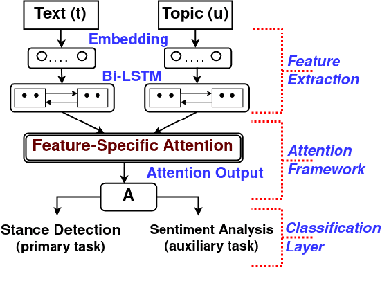 Figure 2 for A Multi-task Model for Sentiment Aided Stance Detection of Climate Change Tweets