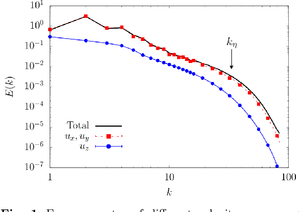 Figure 1 for Generative Adversarial Networks to infer velocity components in rotating turbulent flows